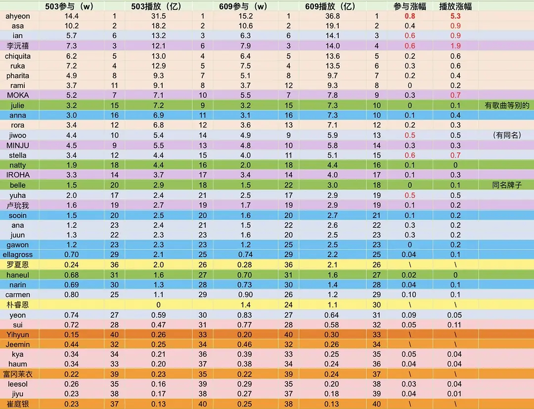 KPOP六代女爱豆中抖数据大拉表（截止6.9按播放）1. ahyeon2. as