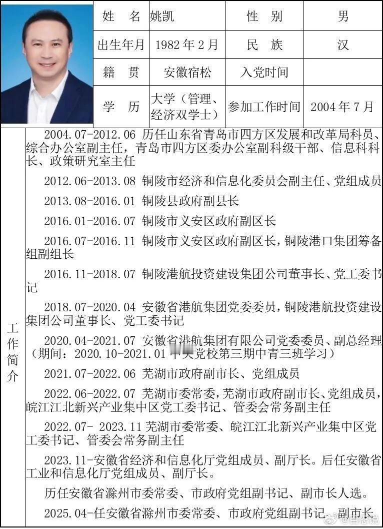 44岁的滁州常务副市长姚凯，最近提拔公示，即将出任市长，确实年轻啊，在全国来说，