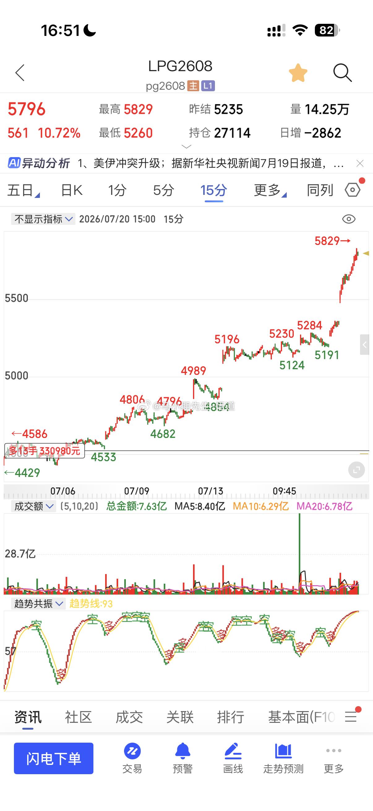 小马哥独研三位一体操盘信号系统：若使用操盘系统挖掘：LPG液化气共振多后上涨56