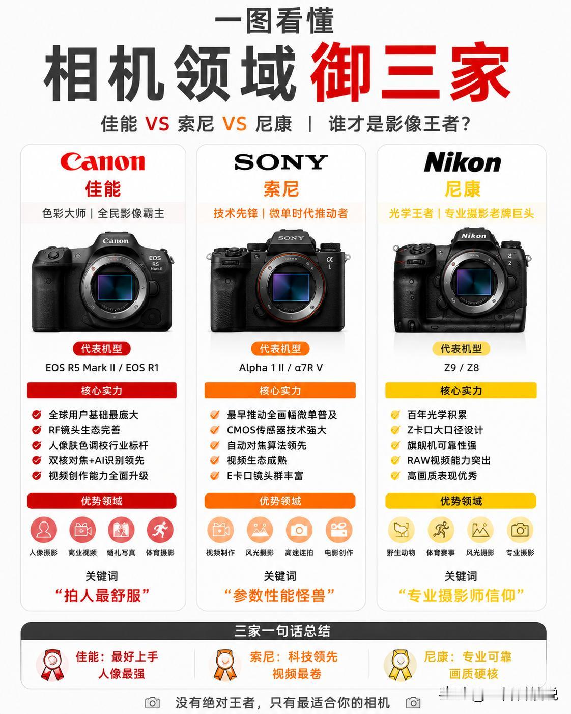 一张图看懂相机圈“御三家”：佳能、索尼、尼康到底有什么区别？

佳能、索尼、尼康