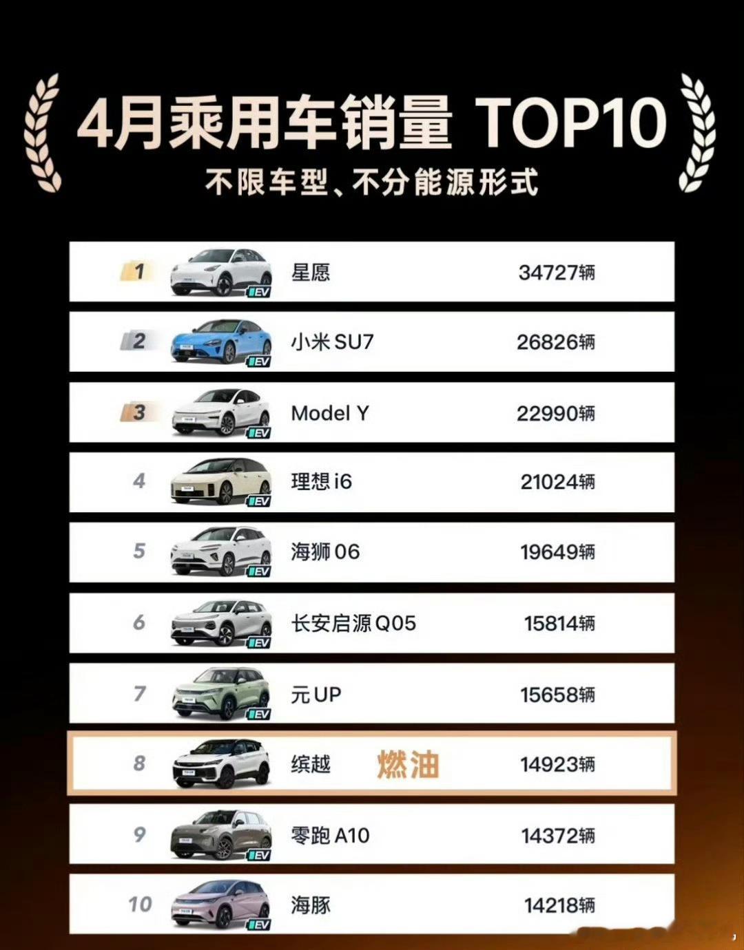 经销商亏本甩卖燃油车上个月销量排名前十就只剩一款油车，而现在随着油价上涨，新能源