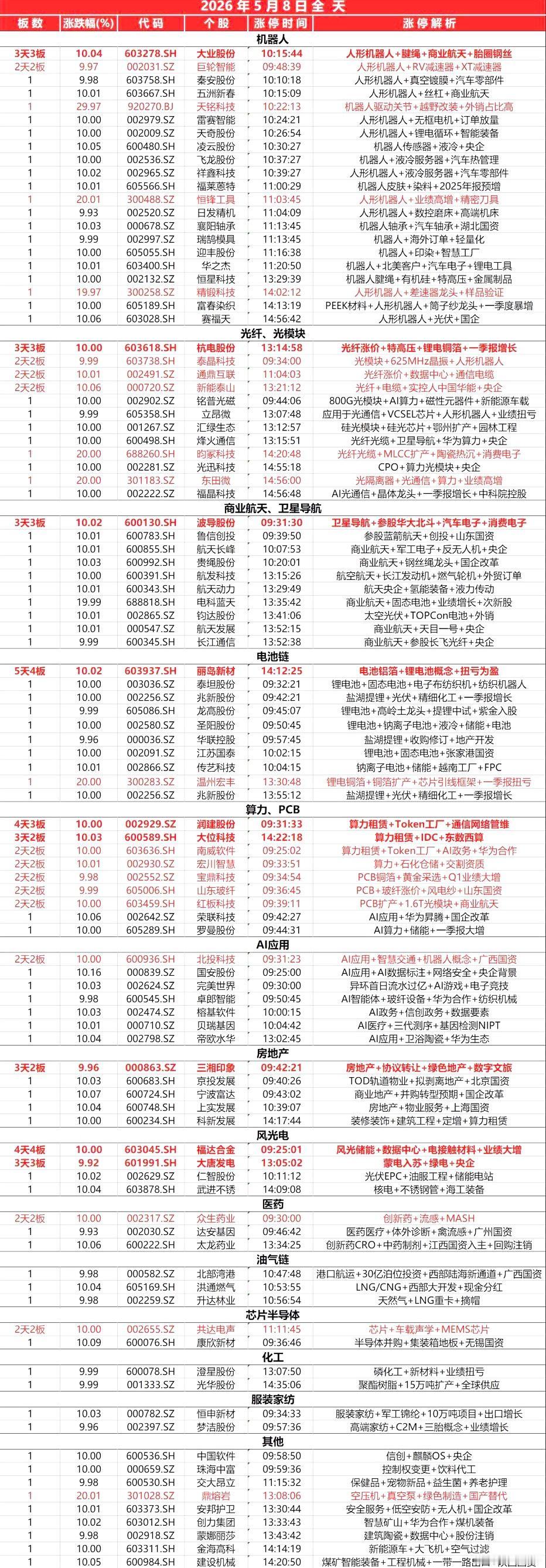 封板个股（5.8）