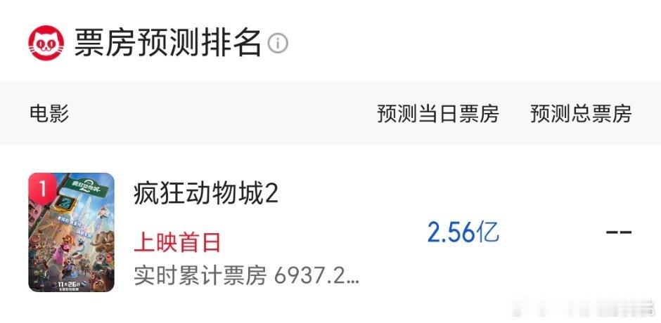 疯狂动物城首日票房预测超2e，遇到这种大ip就是很无奈 这照着10亿票房去的？能