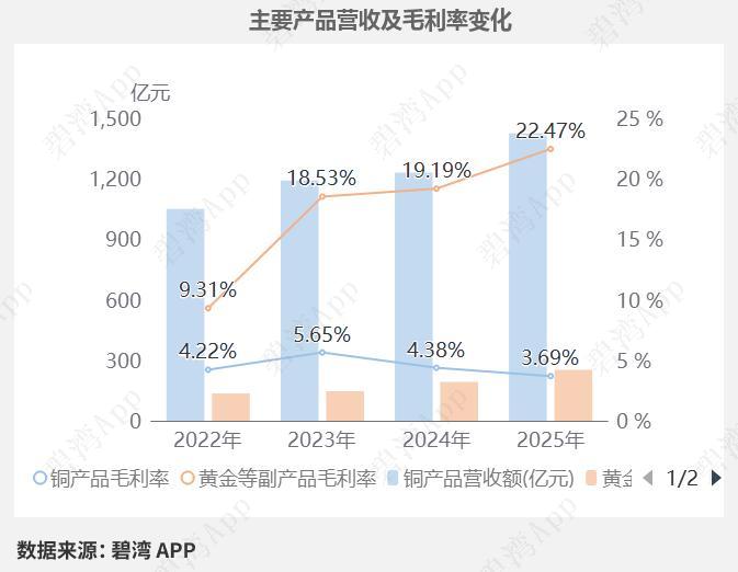 营收大增净利小幅回落！铜陵有色2025年报拆解：黄金副产品拉动整体毛利率上行
 