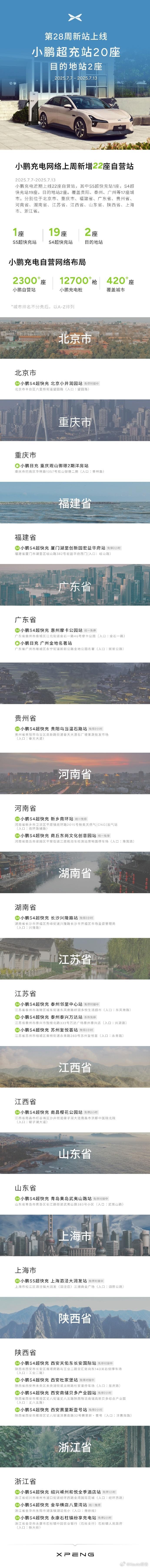 小鹏汽车已建12700个自营充电桩7月19日，最近一周，小鹏充电上线22座自营站