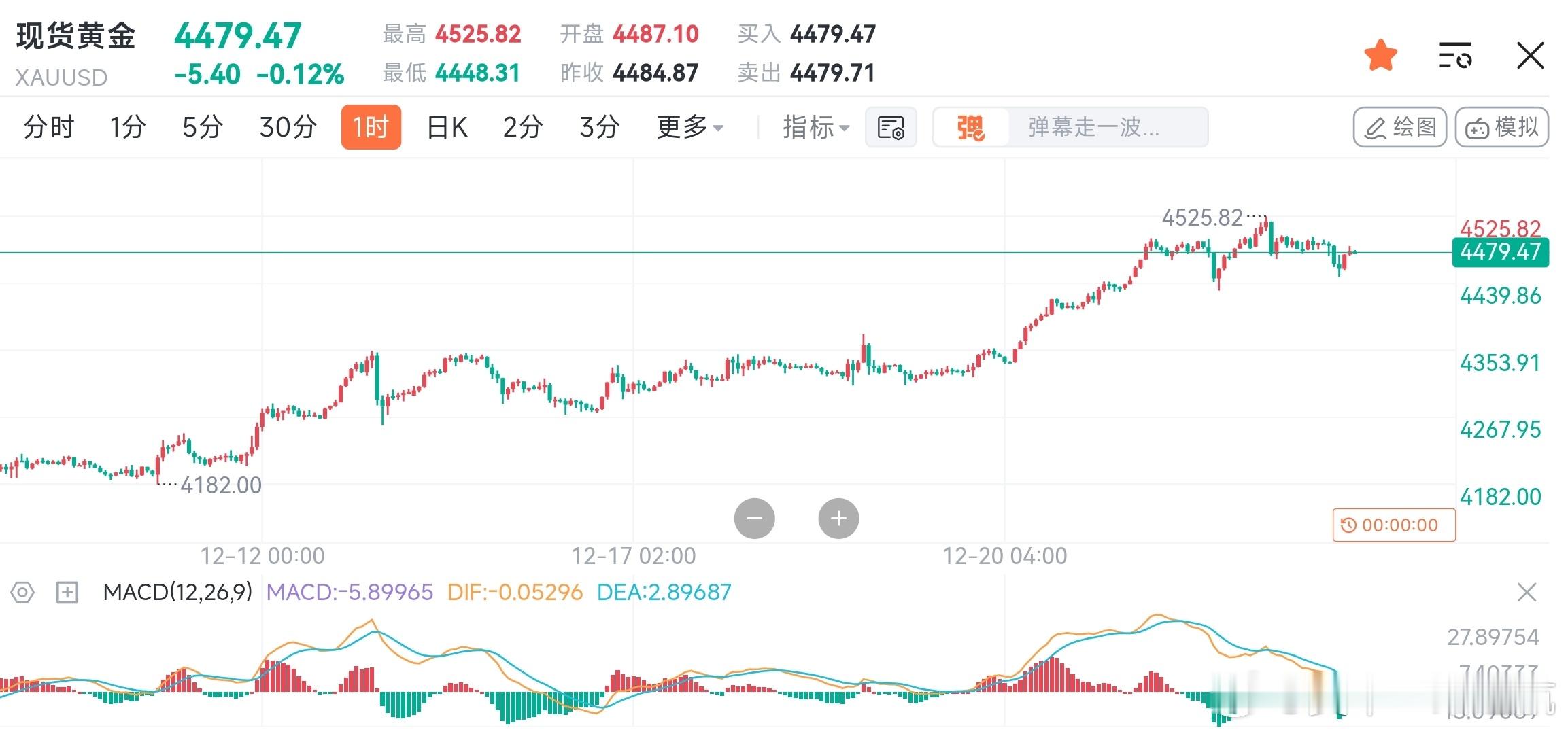 黄金行情前瞻：节前爆发打破惯性 静动交易逻辑分野此前预判黄金圣诞后拉升，近年走势