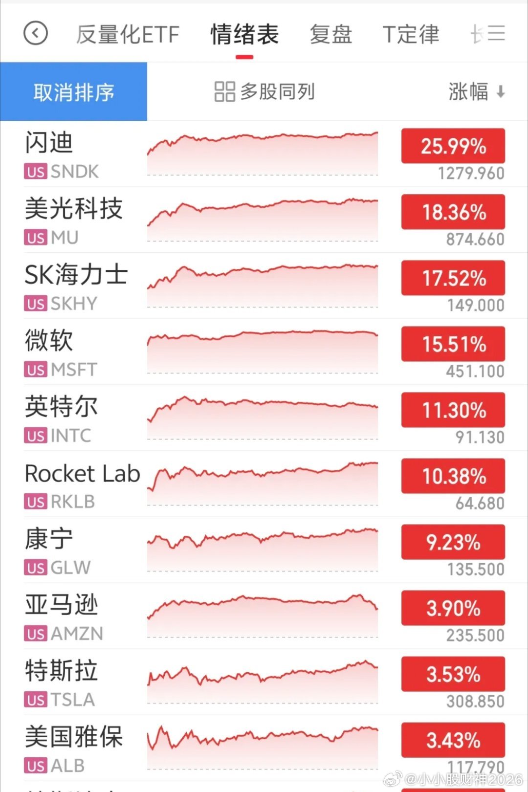闪迪涨超25%，美光涨超18%，英特尔、AMD涨超13%，费城半导体指数涨超8%