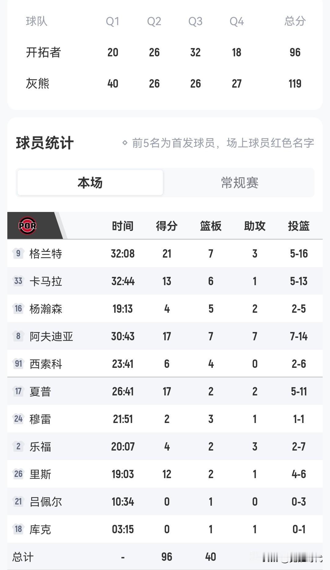 杨瀚森首发4+5+2
开拓者负灰熊
