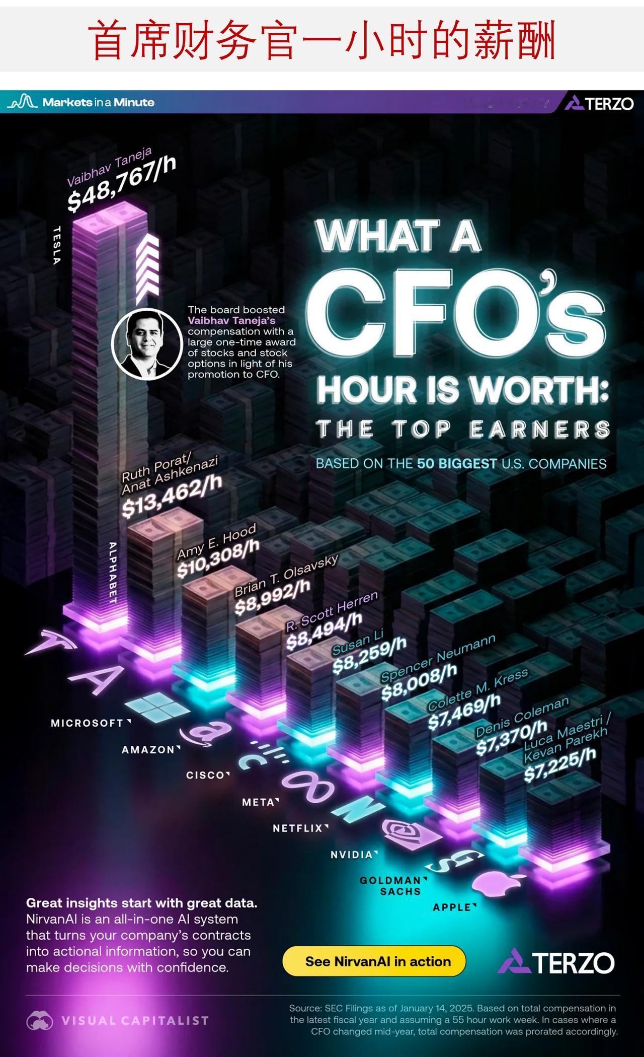 美国公司首席财务官一小时的薪酬几何？

首席财务官们每天都要处理诸多关键决策，涵