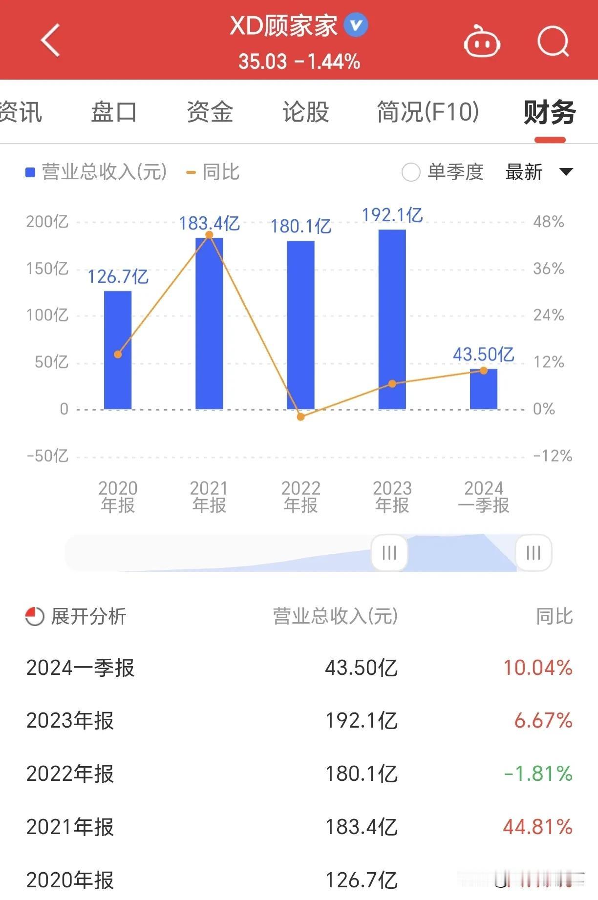 顾家家居大家都不陌生，创始人顾江生，但是现在该公司已经被美的系资本收购了，目前大