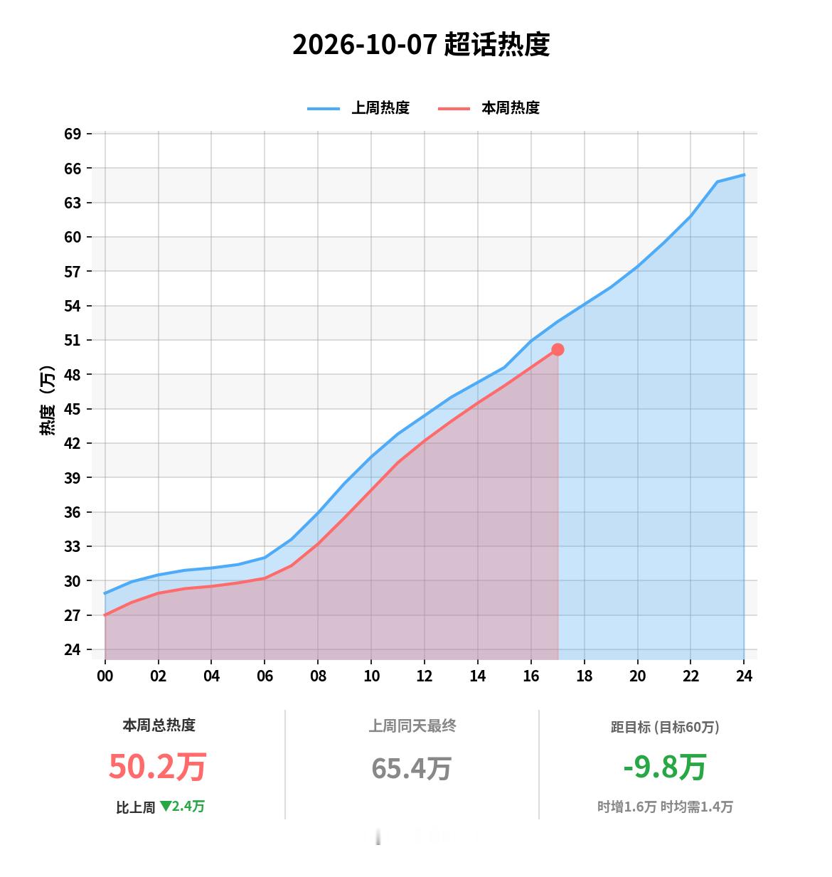 别忘了领福袋啦，落后上周中刘宇宁 ​​​