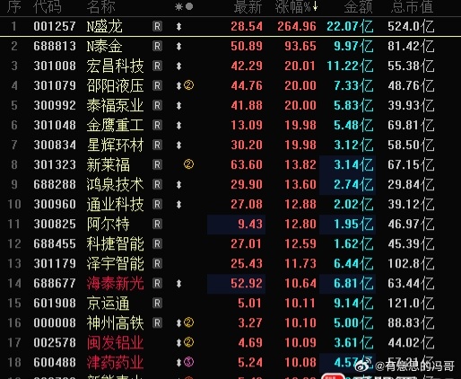 今天涨幅榜涨停股有一个共同的特征，业绩预增。冯哥梳理业绩预增涨停股有，安徽建工，