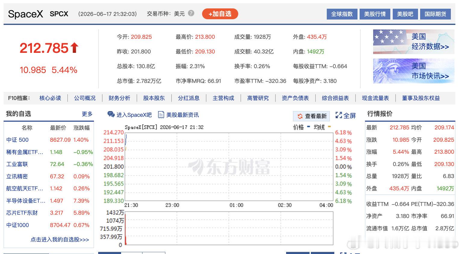 【SpaceX还在涨】SpaceX累涨近50% 6月17日，美股三大指数开盘涨跌