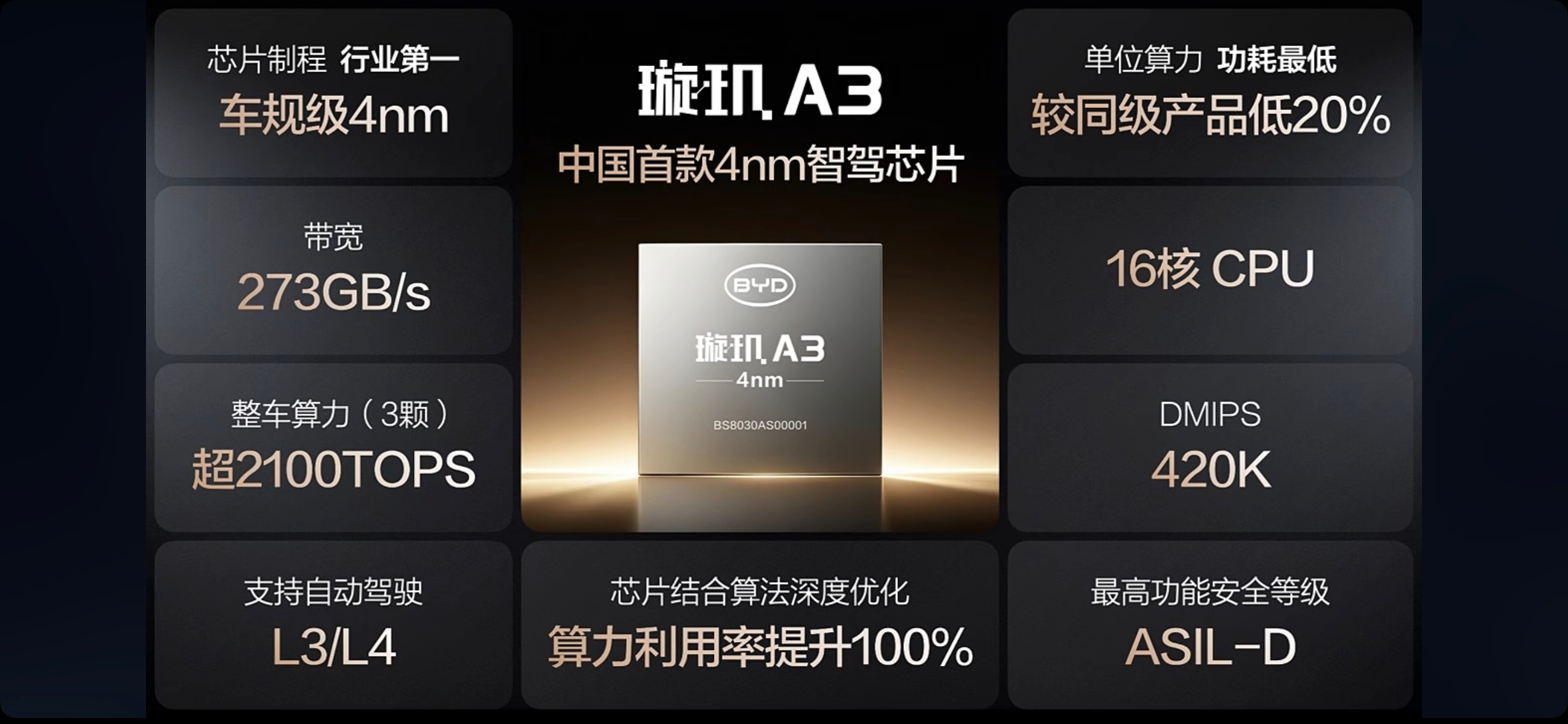 比亚迪璇玑A3，单颗芯片700T算力 