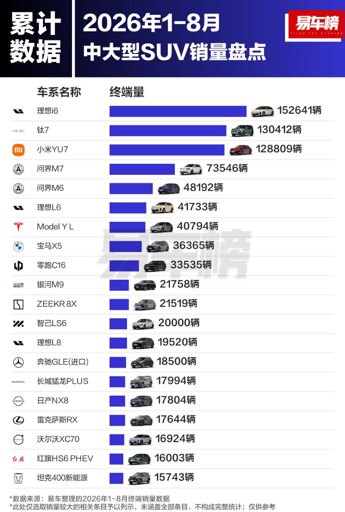 2026年1-8月中大型SUV销量盘点
理想i6卖了15.2万辆，钛7 13万辆