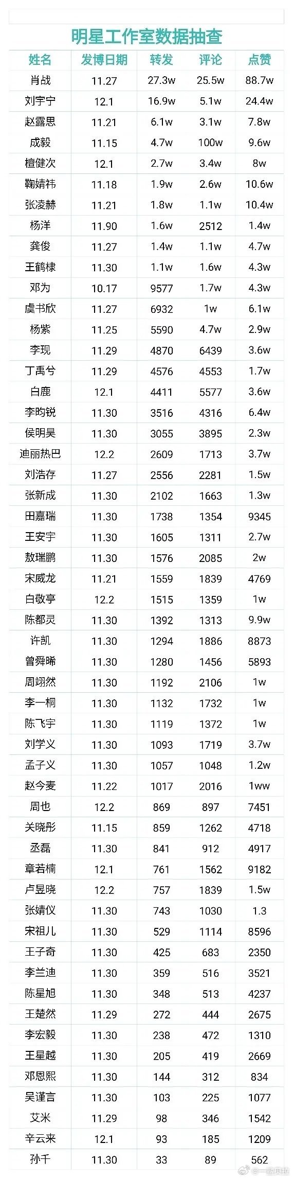 明星工作室数据抽查 
