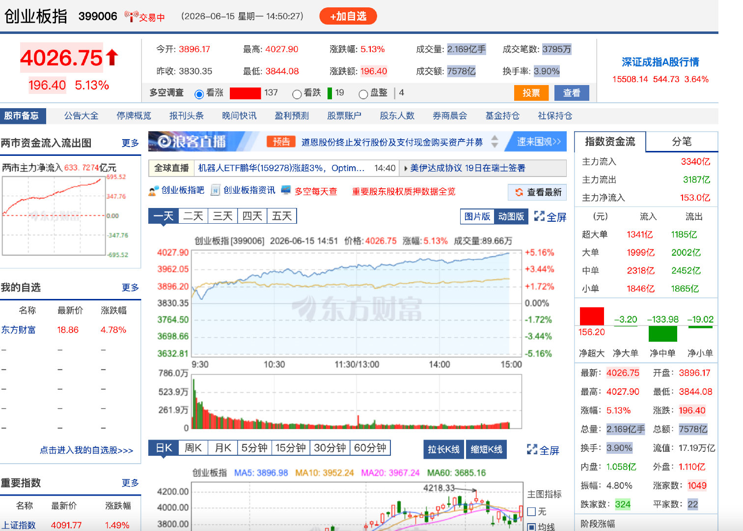 【创业板指大涨逾5% 上涨个股近3700只】6月15日，指数走强，创业板指拉升涨