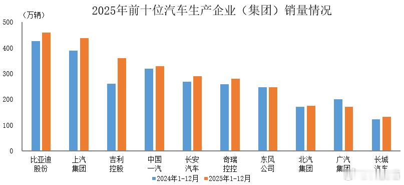 据中汽协统计分析，2025年，汽车销量排名前十位的企业（集团）共销售2887.6