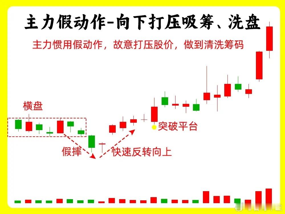一定要注意！主力在启动拉升之前都会做一些假动作，主要是为了自己做到低成本吸筹和锁