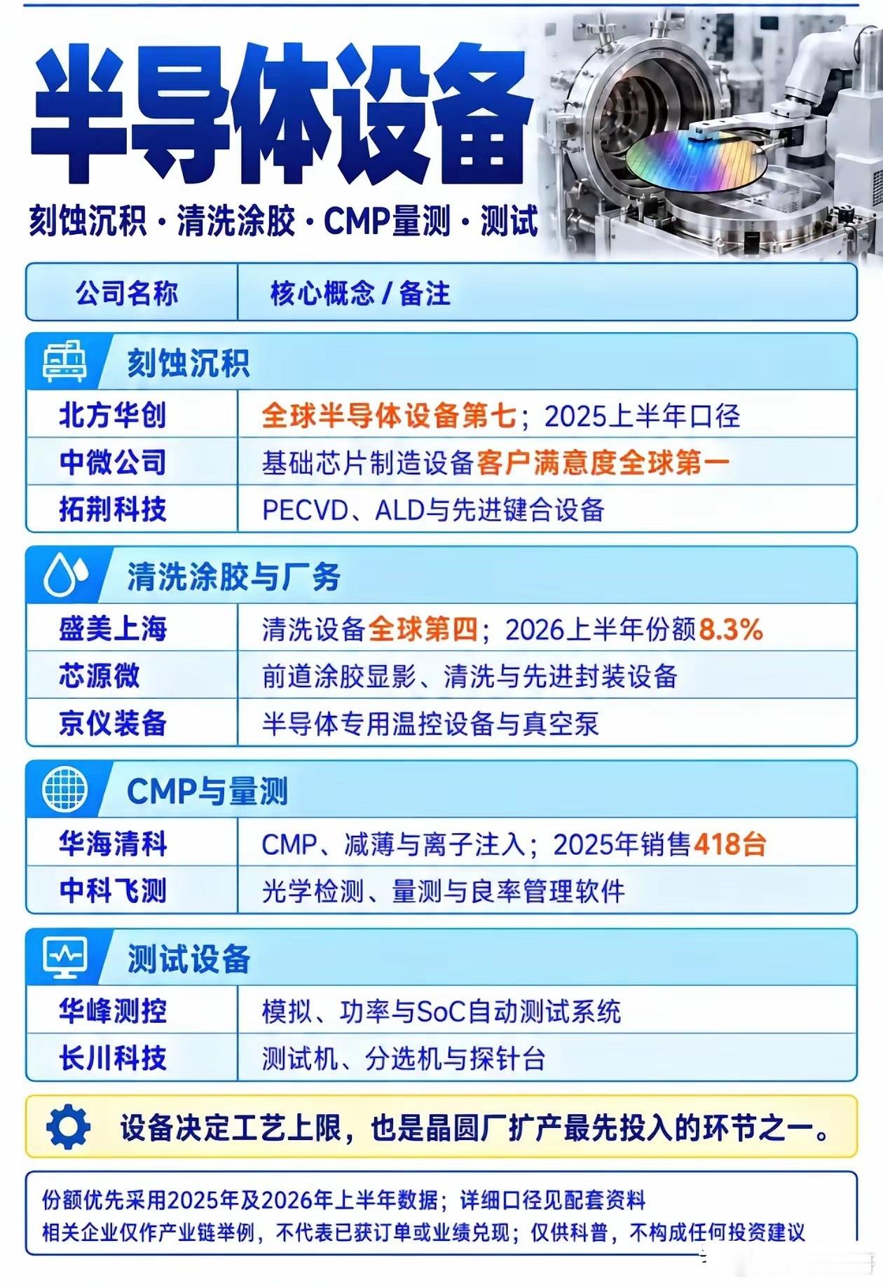 晶圆扩产先行！半导体设备核心标的全梳理算力芯片需求持续走高，国内晶圆厂扩产稳步推