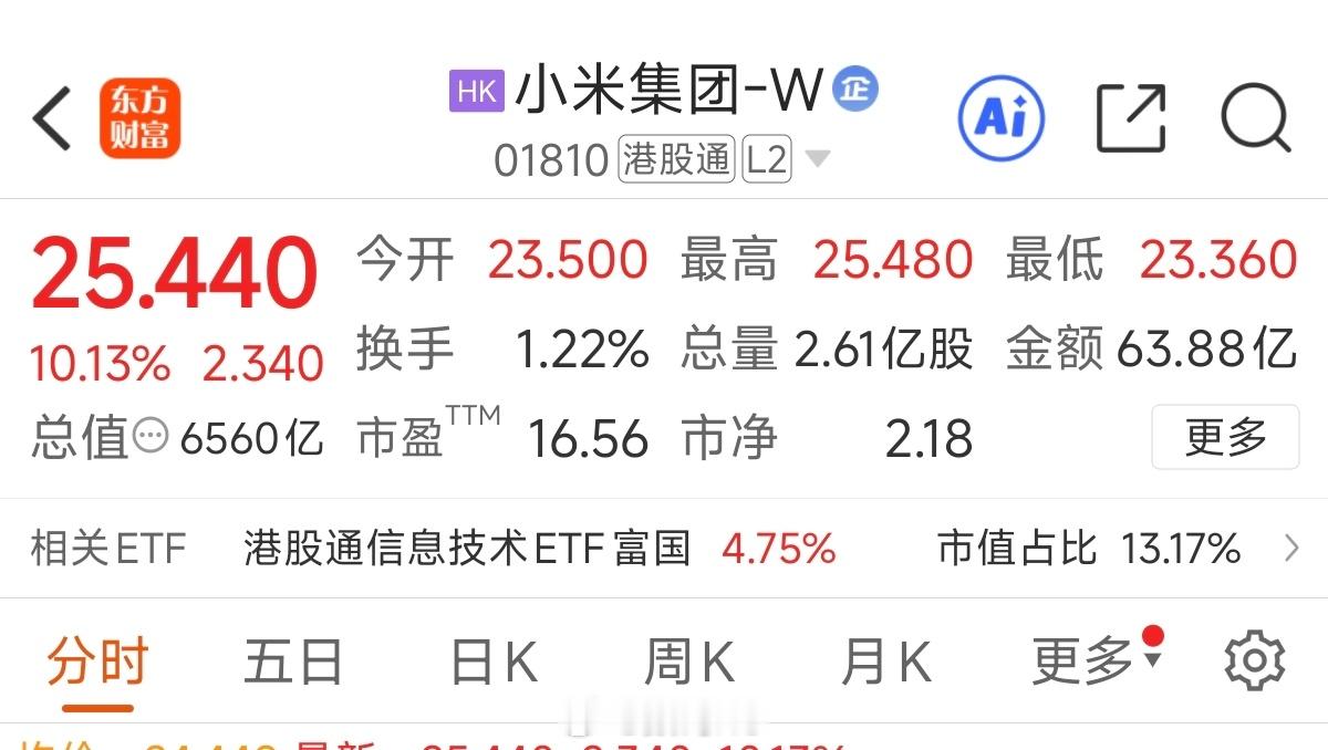 小米今天是真提气啊！涨了10％，来到了25，王者归来 小米集团大涨超9%