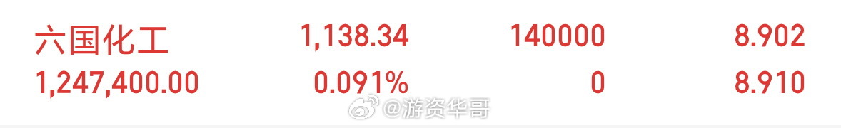 六国化工600470，上车，涨价逻辑比较硬核、个股活跃，没有抓到龙头就做热点活跃