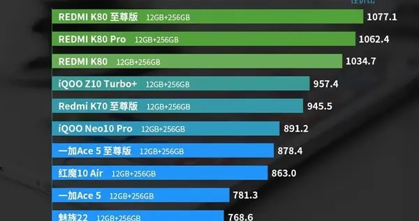 2K檔手機性價比排行榜揭曉：REDMI K80系列霸榜前三