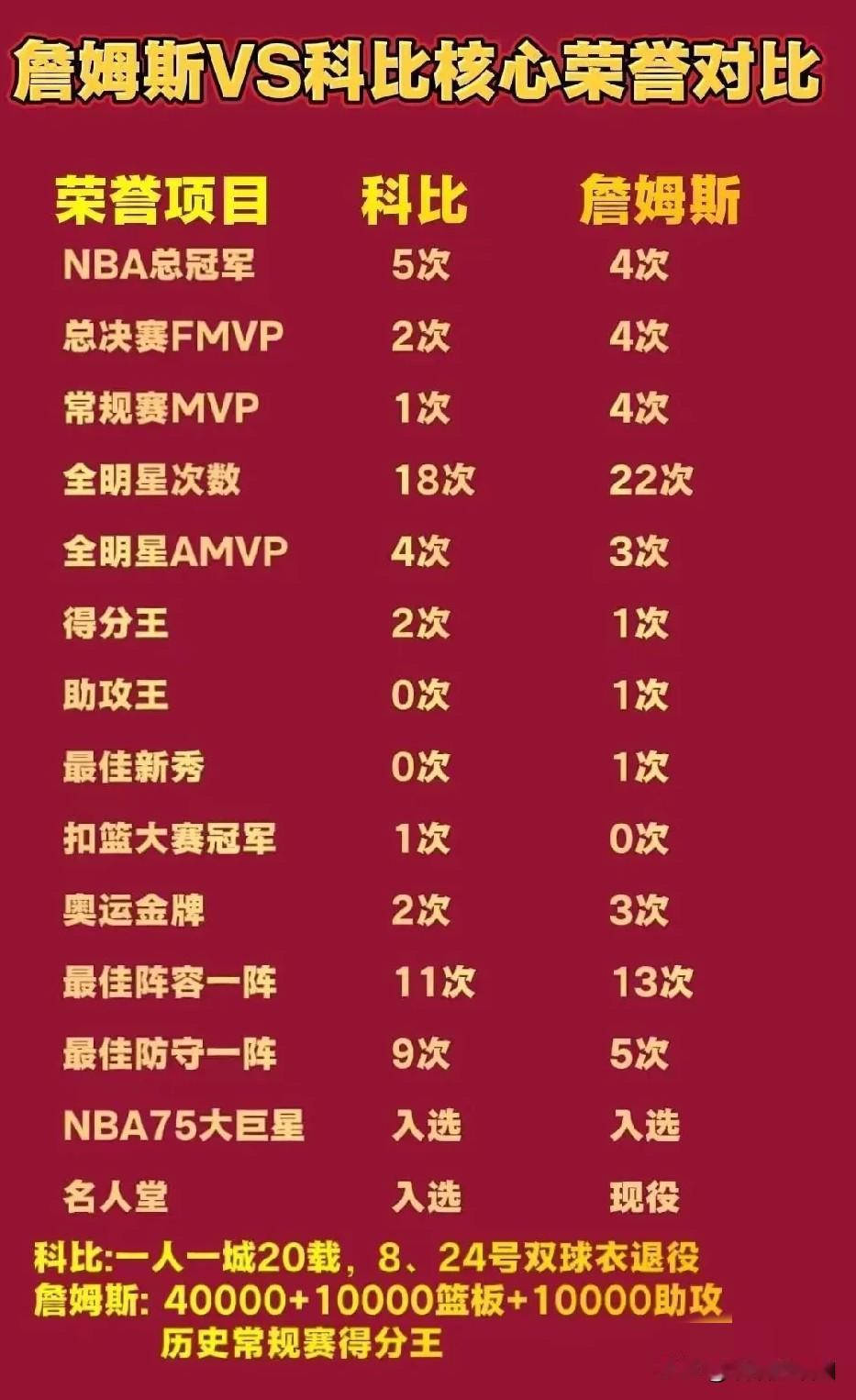 詹姆斯VS.科比。
红人是非多，每个人都站在自己的观点看，讨论孰是孰非也很正常。