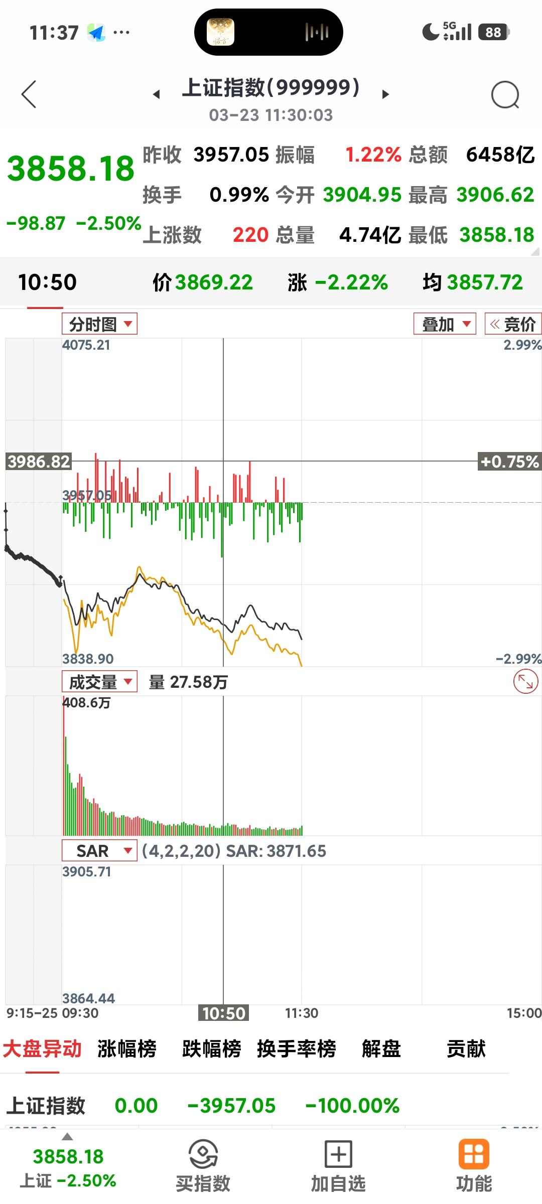 午盘跌近百点

       看来市场已经形成恐慌了，跌的没底了，上午收盘385