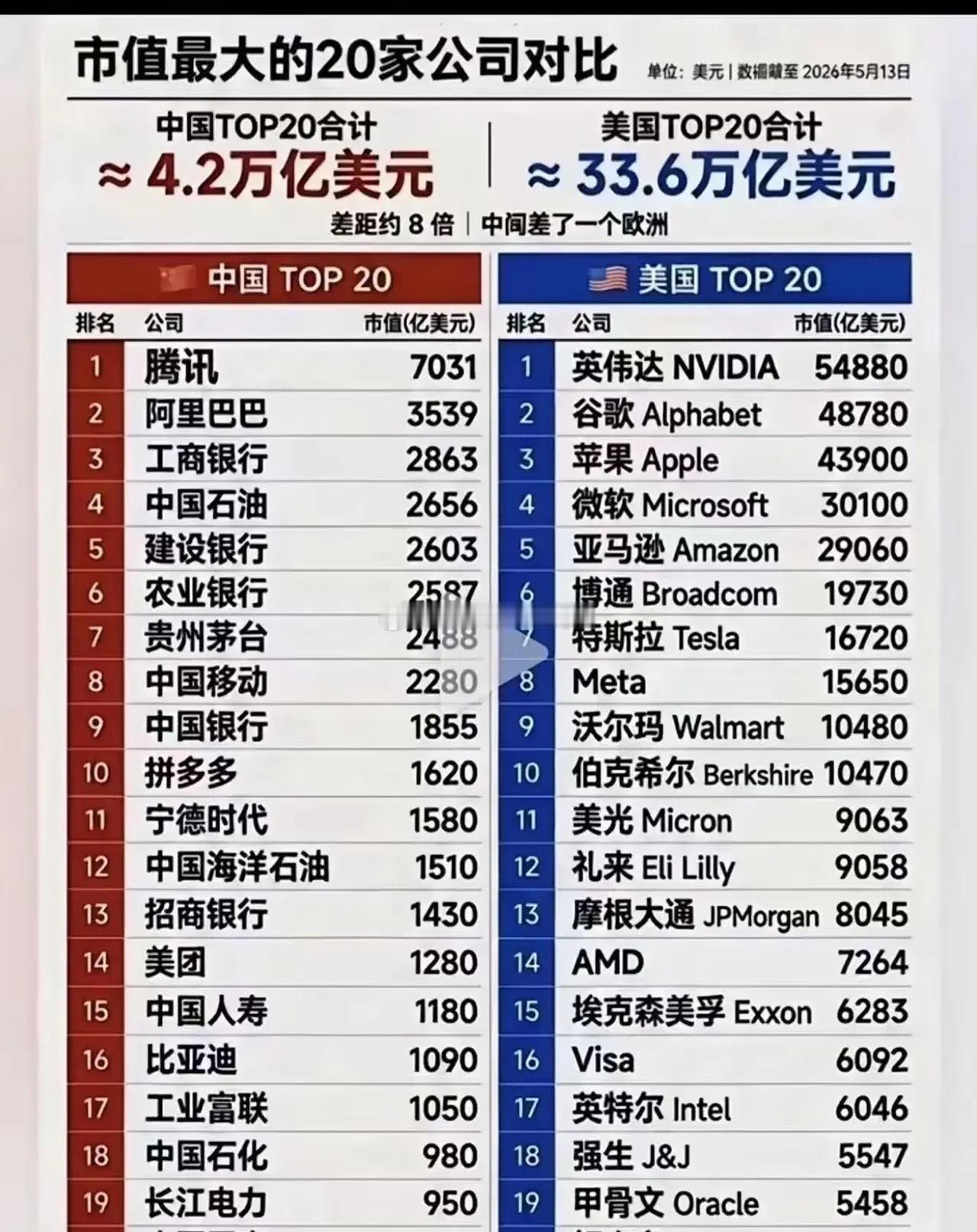 看下图，别被8倍市值差骗了！中美TOP20的差距，根本不是“企业实力”问题。很多