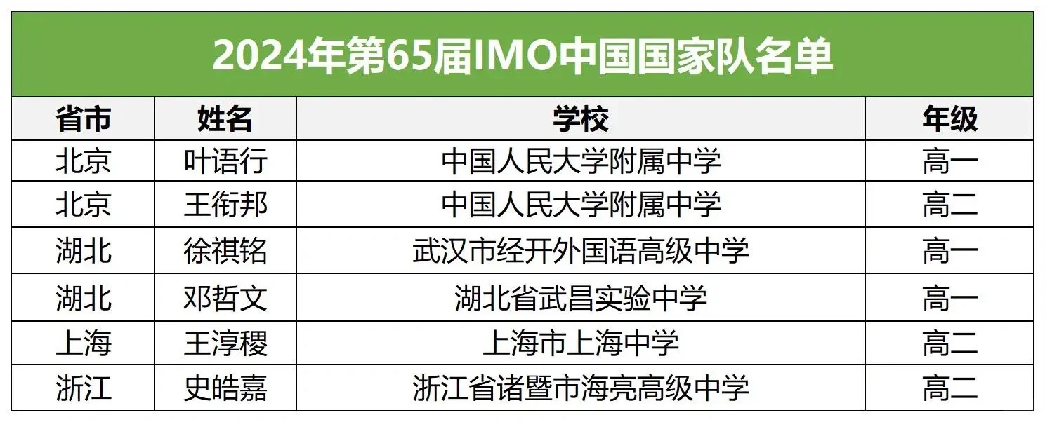 IMO国家队名单公布，人大附大满贯