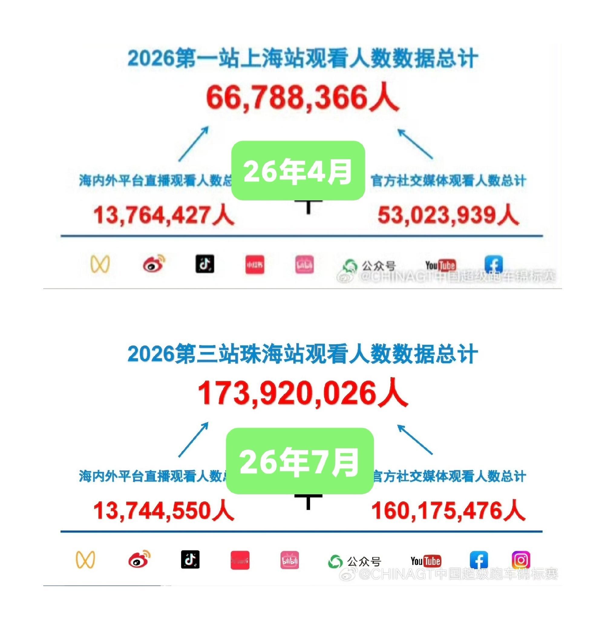 是的7月珠海比赛有1.7亿多人观看，而且之前珠海台风雨出圈的那张图就是这一场的比