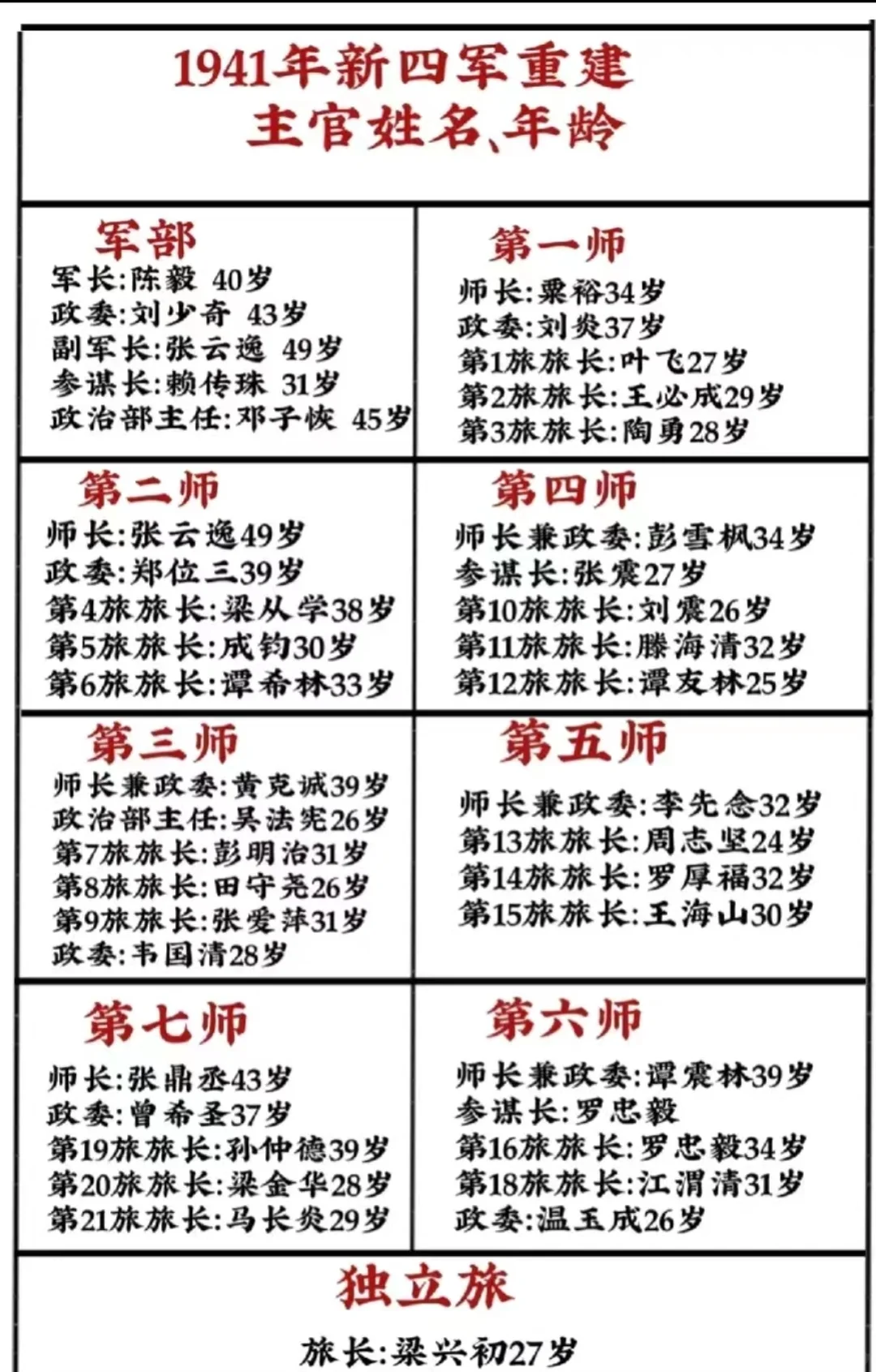 新四军重建后战斗序列
