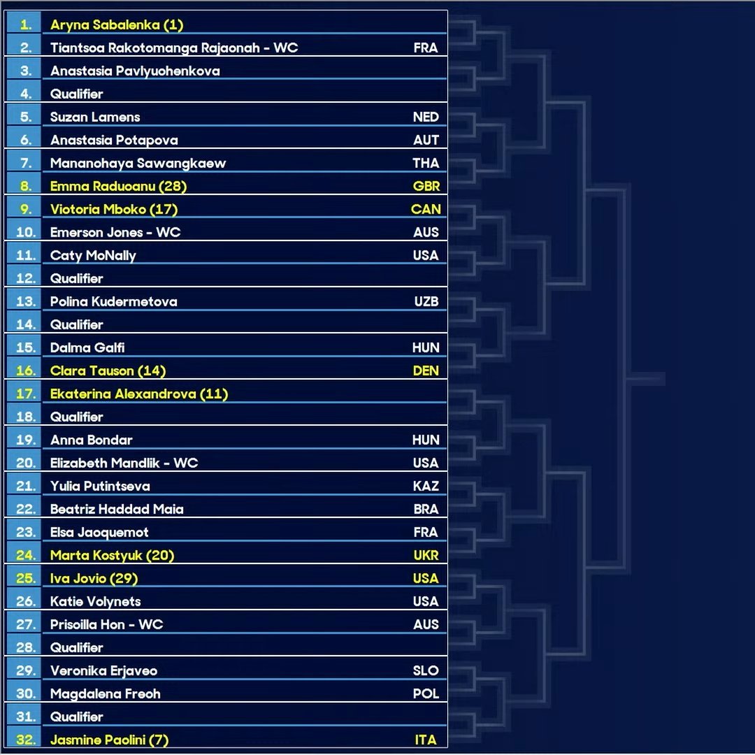 澳网抽签仪式 女单签表出炉🔥前八种子对位：萨巴伦卡 - 鲍里妮高芙 - 米拉·
