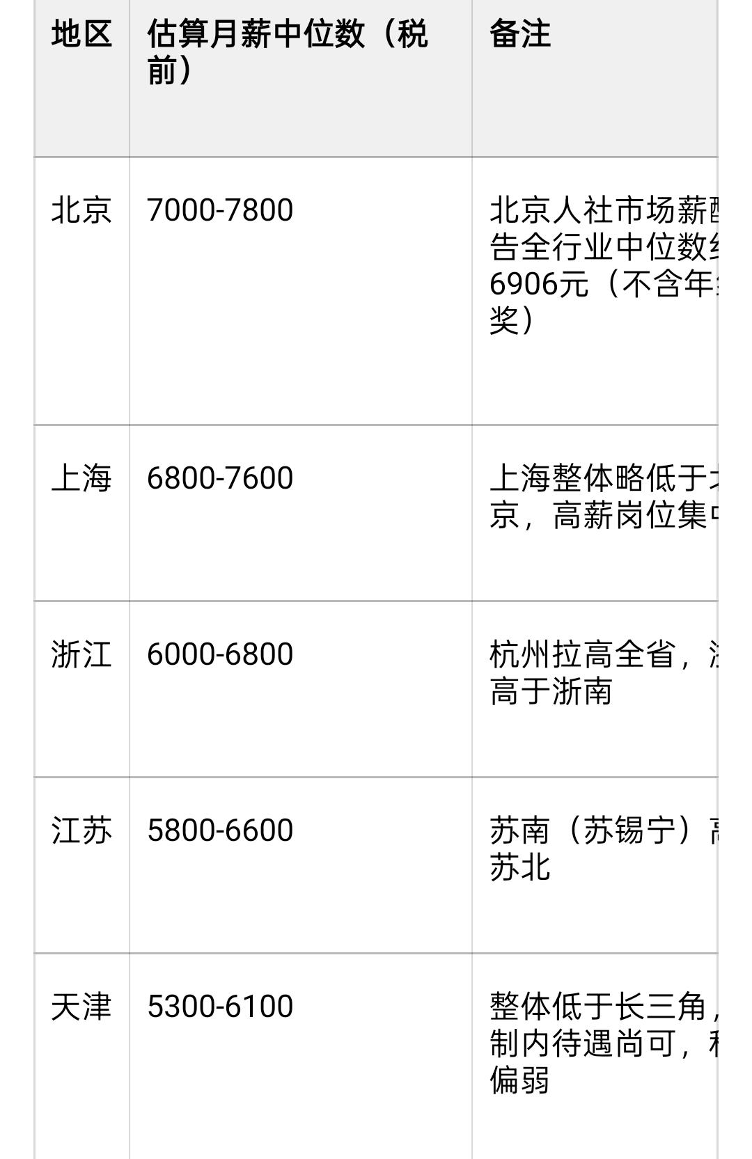 为何工资中位数最高的前五省级行政区只有5300-7800，
而社平工资都过万？