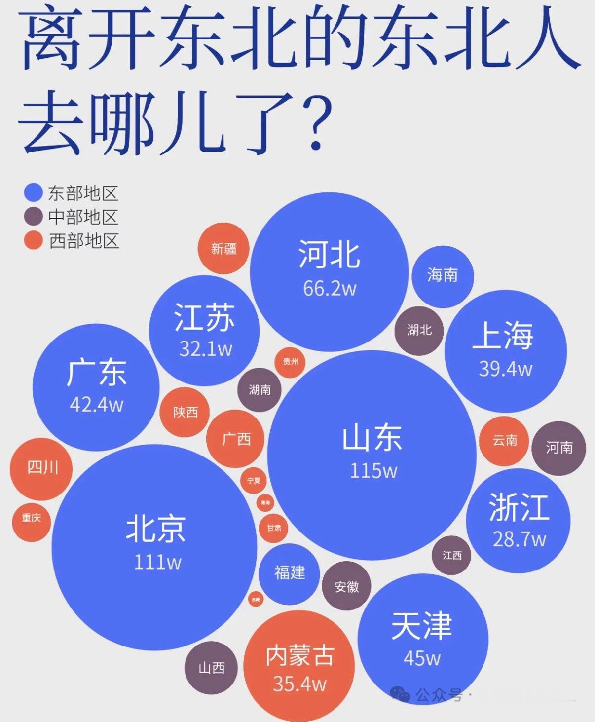【离开东北的东北人都去哪儿了】（转） 