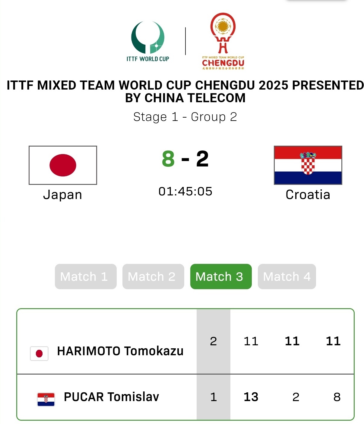 张本智和张本智和2025成都混团世界杯赛果 第一阶段小组赛日本🇯🇵 8:2 