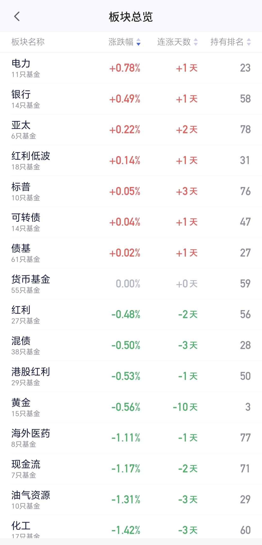 基金：电力板块逆市上涨，会不会成为新的主线
周五市场大跌，很多板块都是大跌，但电