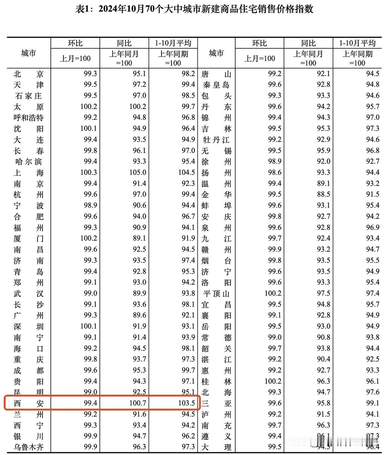 国家统计局刚刚出炉的全国70个大中城市2024年10月份商品住房数据显示，西安上