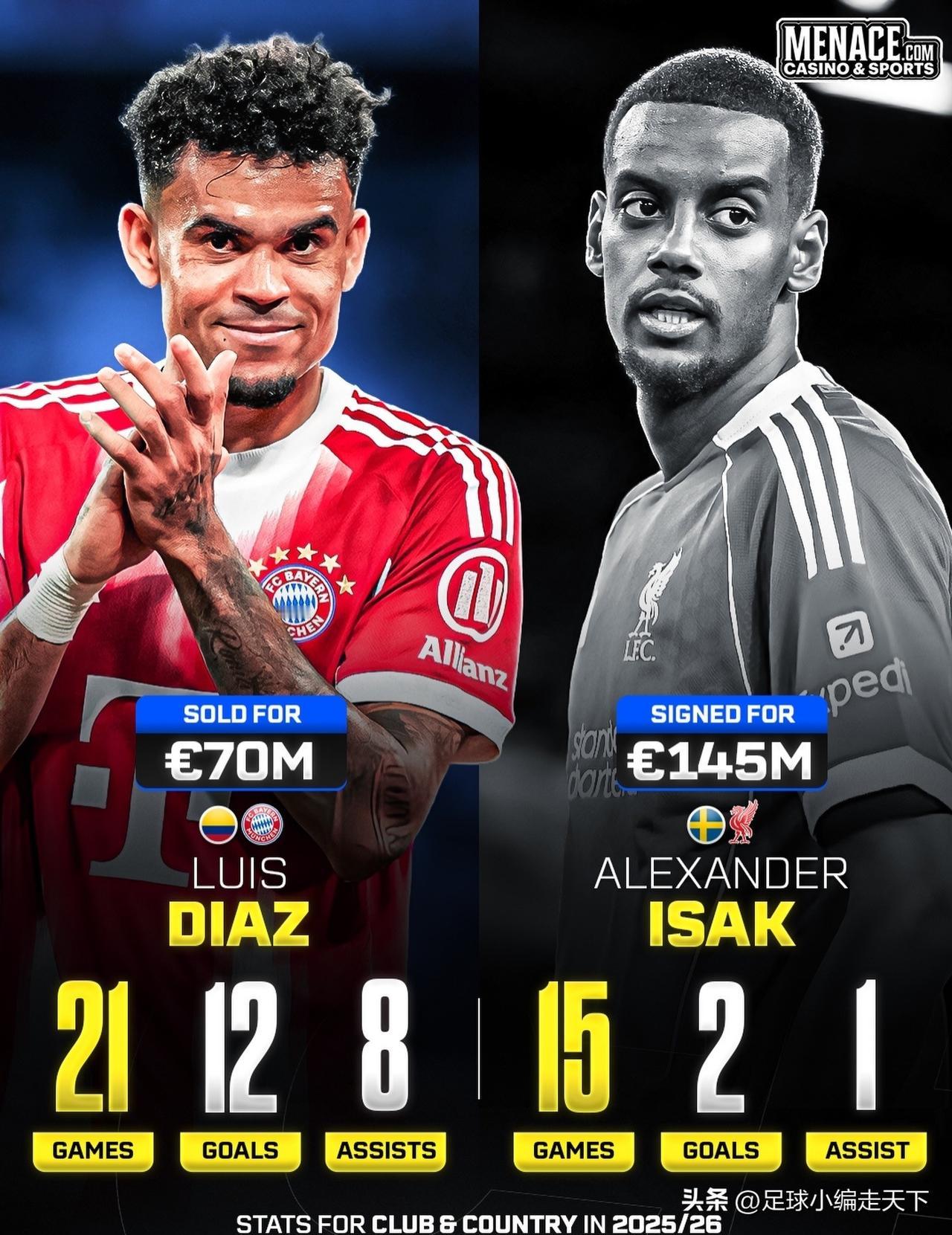 现在想想利物浦这笔转会操作真是亏大发了。这7500万和1.45亿先生数据一对比，