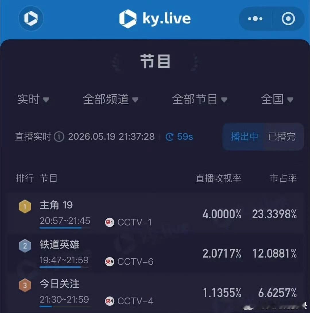 刘浩存新剧播完之后会是00花top吗 