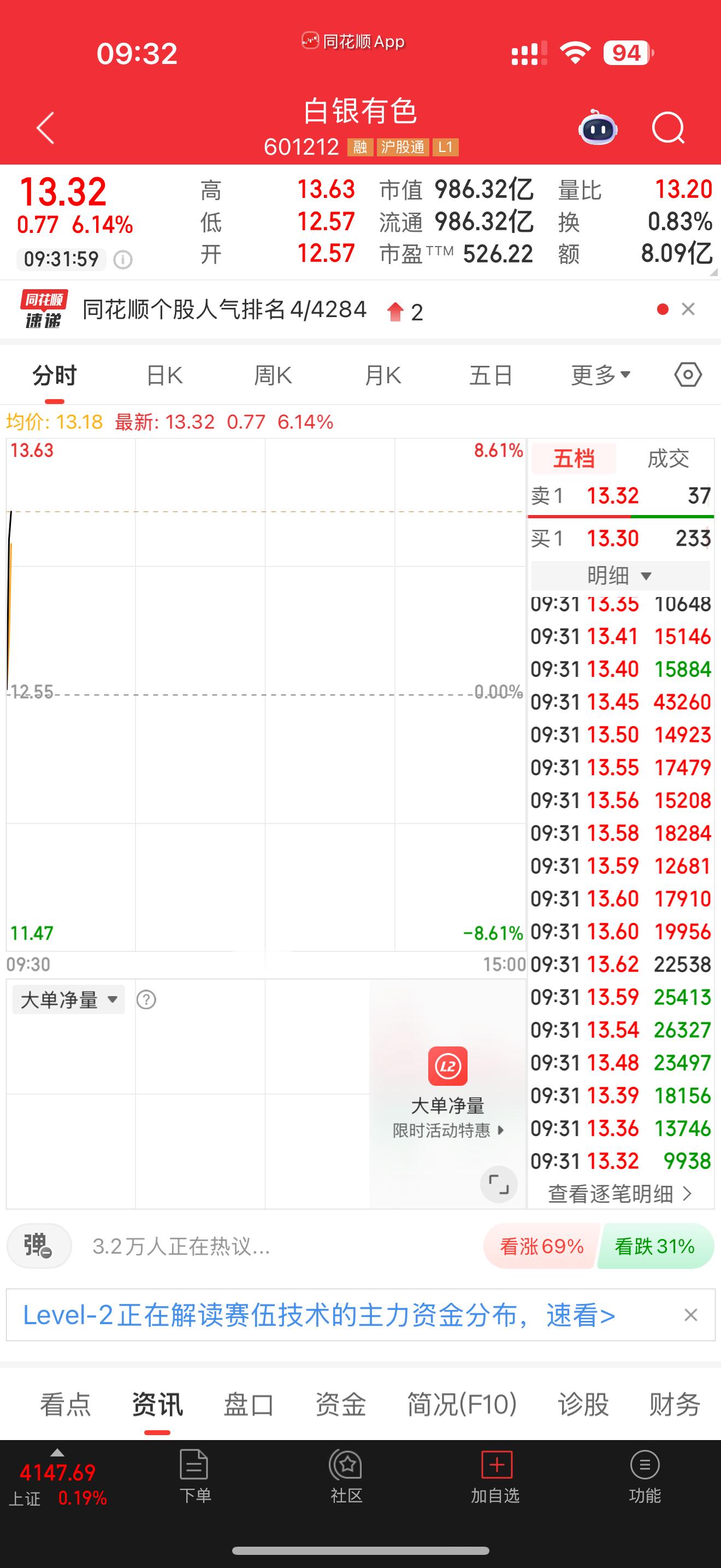 601212白银有色大肉到手自行把握，吃到肉的朋友点赞评论走一波 