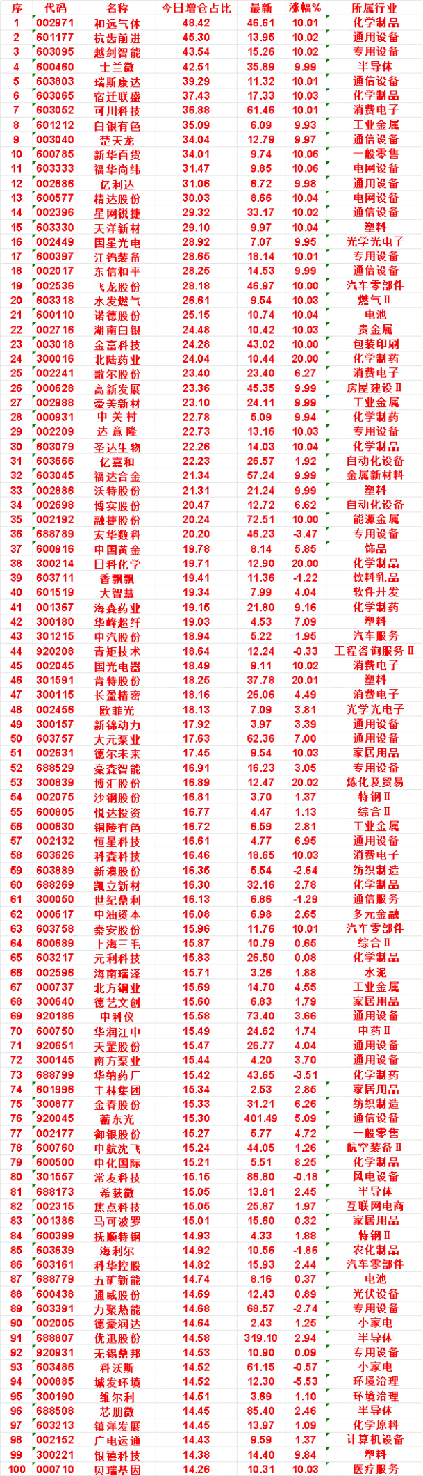 8月21日，增仓占比最多的名单汇总一览和远气体：今日增仓占比 48.42%，最新