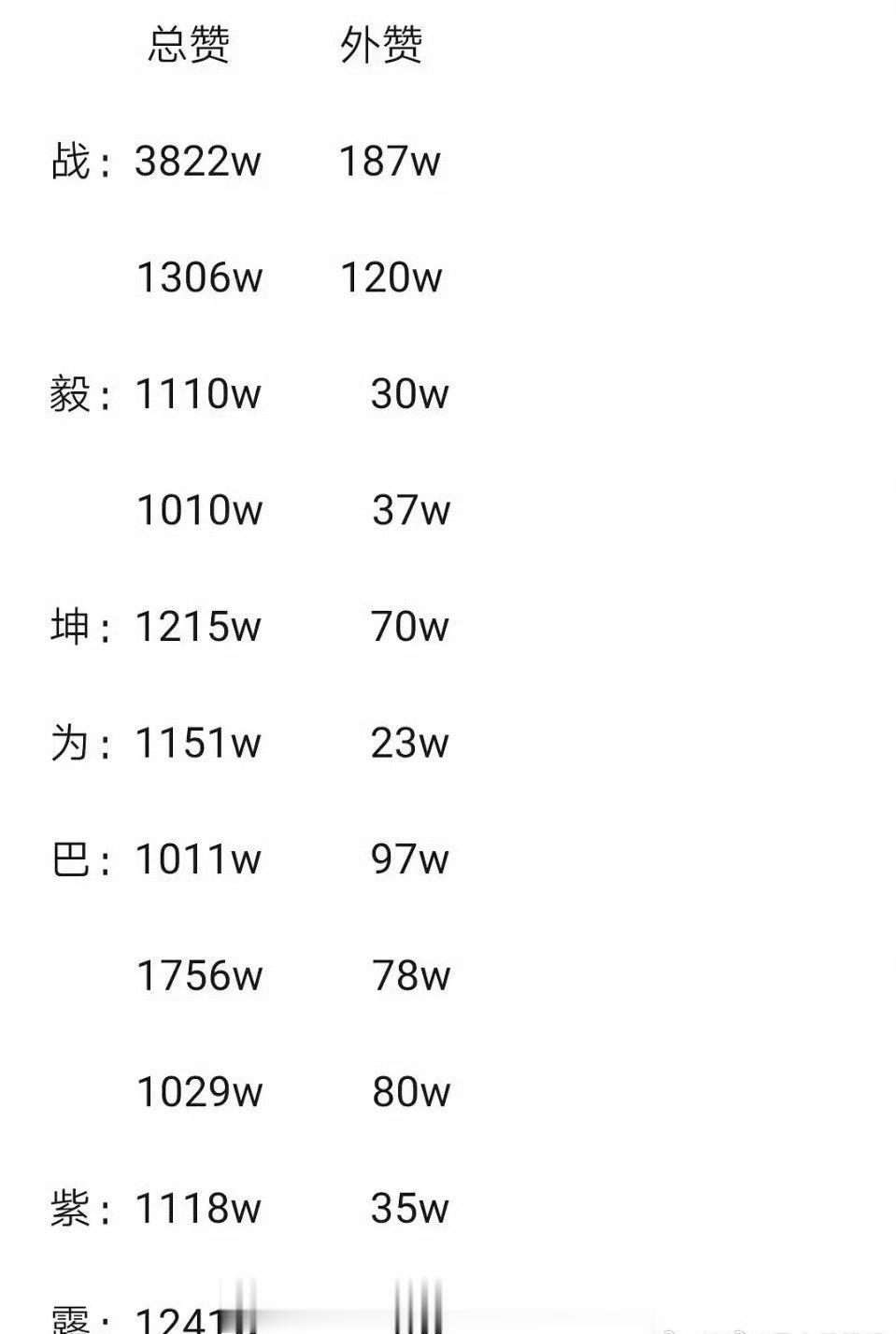 目前流量艺人外赞真实情况，肖战、成毅、邓为、迪丽热巴、杨紫等，这个外赞咋百万几十