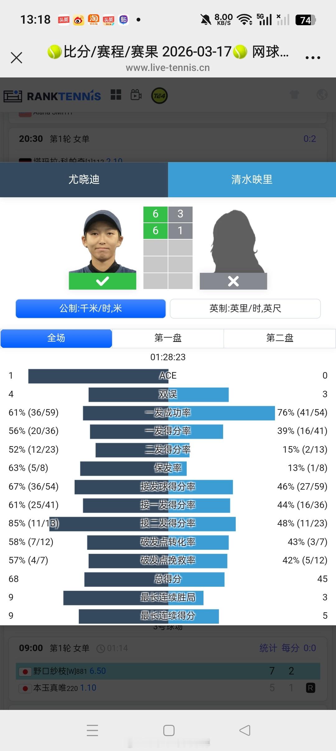 小花小草资讯 【甲府W75】女单正赛第一轮尤晓迪是6-36-1横扫资格赛突围的?