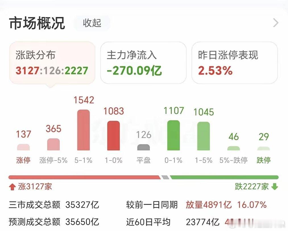 今天创十几年新高，也放了历史天量，盘面有一些迹象要警惕。1.指数创下新高，但是绿