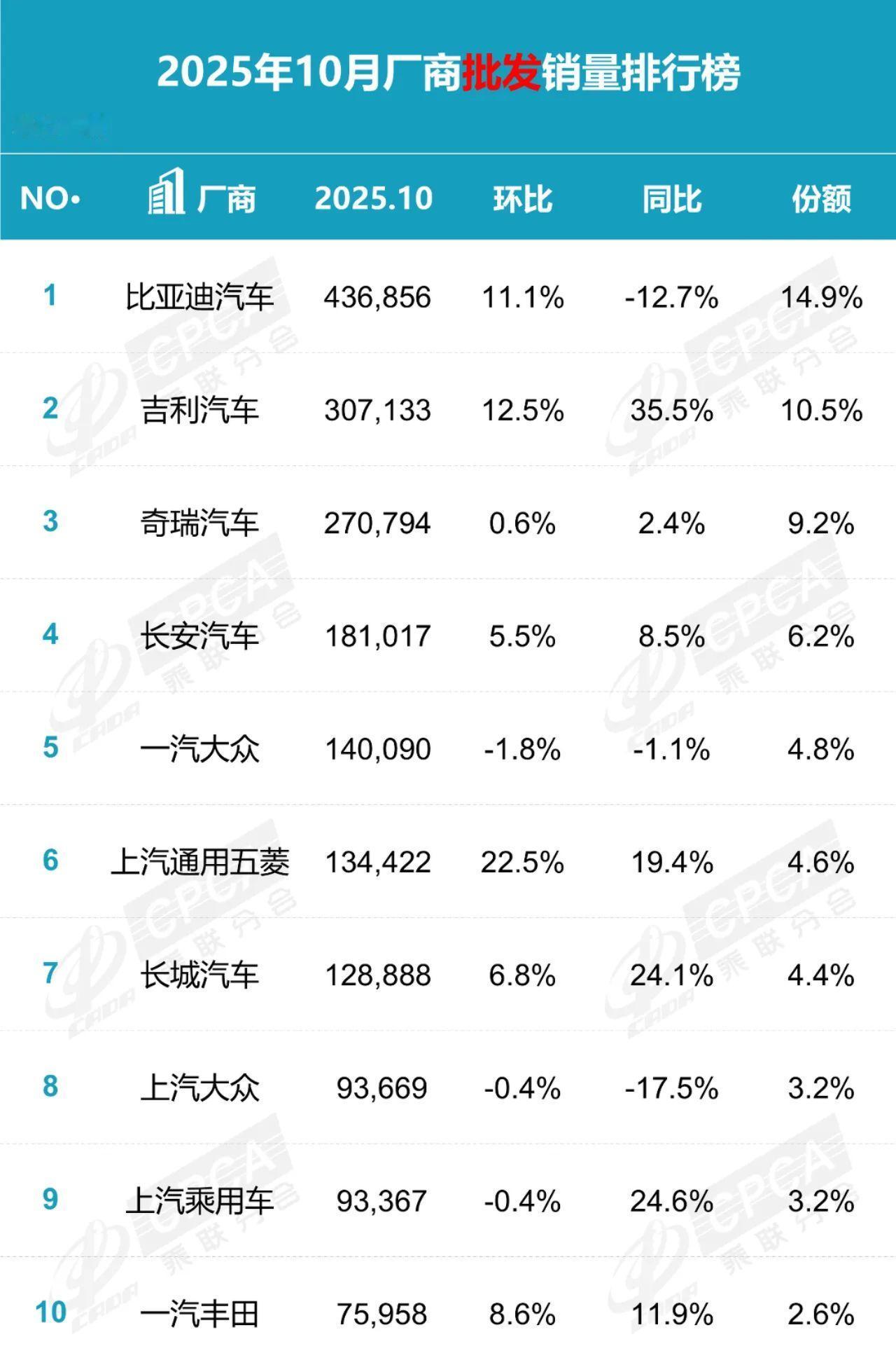 2025年10月及1-10月汽车厂商批发销量榜公布，自主品牌霸榜前四，合资品牌仅