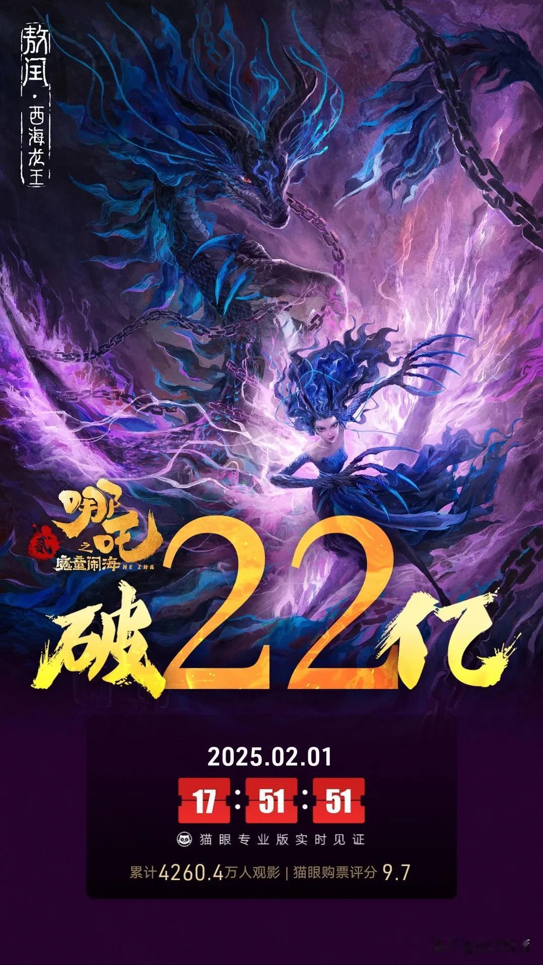 《哪吒2》这票房是坐火箭了吧！不到6点，今天的票房已经超越了昨日，连续两天票房逆