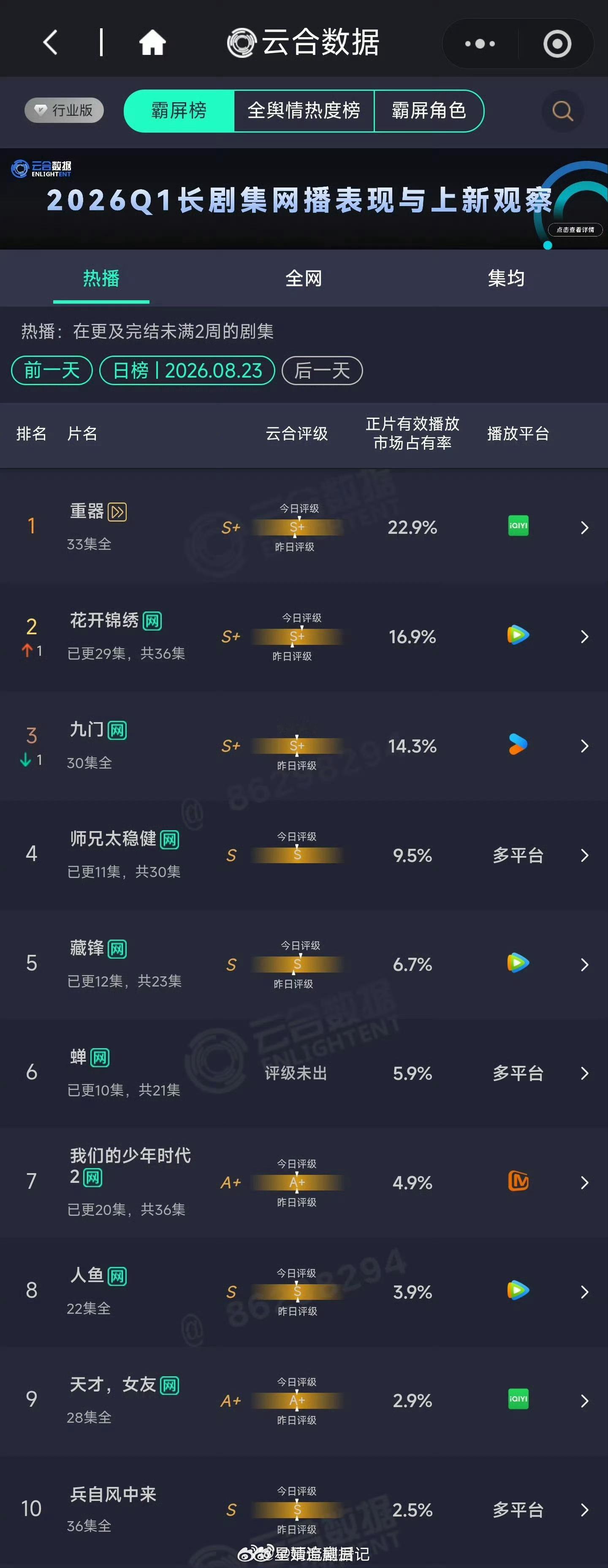 昨日云合评级S+的剧：黄景瑜 重器 市占22.9%丁禹兮 邓恩熙 花开锦绣 市占