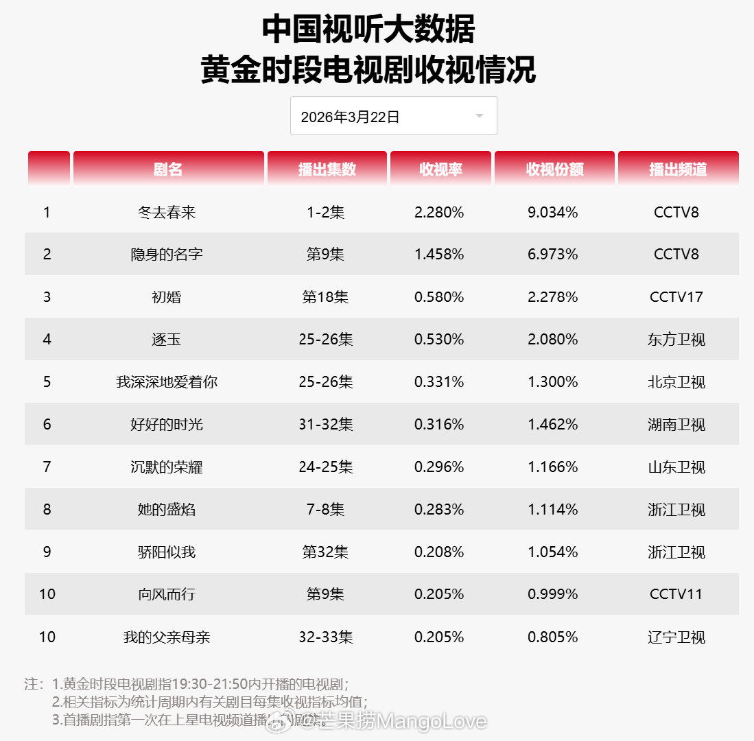 2026年3月22日中国视听大数据CVB黄金档电视剧收视率日榜TOP101 冬去
